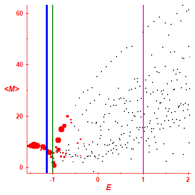 Peres lattice <M>